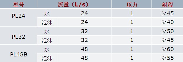 常用消防水、泡沫兩用炮(云湖牌)的技術參數圖片 常用消防水、泡沫兩用炮(云湖牌)的技術參數圖片