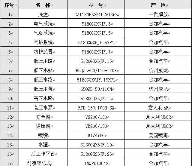 主要配置清單 主要配置清單