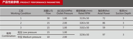 CB20·10/15·30-XZ車用消防泵產品性能參數表 CB20·10/15·30-XZ車用消防泵產品性能參數表