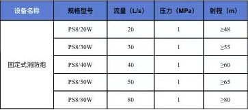常用消防水、泡沫兩用炮(威斯特)的技術(shù)參數(shù) 常用消防水、泡沫兩用炮(威斯特)的技術(shù)參數(shù)