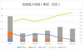 優信2019一季度財報解析 凈虧損2.84億元，2C業務占比提升，拍賣業務成關鍵支點
